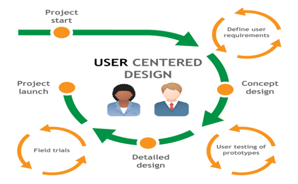 Mengembangkan Aplikasi Dengan Metode User Centered Design