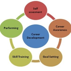 Career Development Management