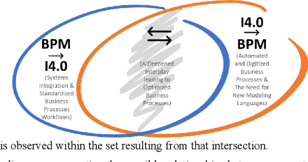 Business Process Management 4.0