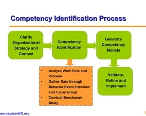 Competency Based HR Management